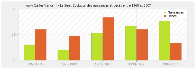 Le Sen : Evolution des naissances et décès entre 1968 et 2007